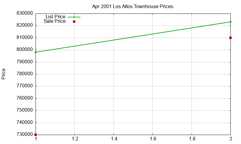 Los Altos Townhouses Just Sold 2001-04