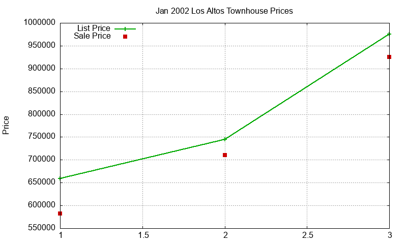 Los Altos Townhouses Just Sold 2002-01 Los Altos Townhouses Just Sold 2002-01