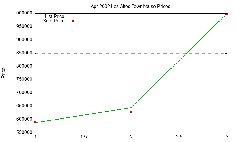 Los Altos Townhouses Just Sold 2002-04 Los Altos Townhouses Just Sold 2002-04