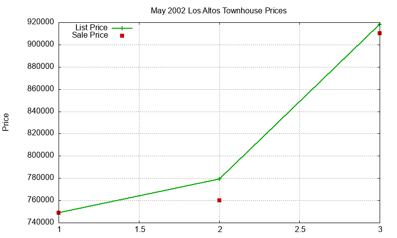 Los Altos Townhouses Just Sold 2002-05 Los Altos Townhouses Just Sold 2002-05