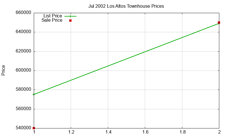 Los Altos Townhouses Just Sold 2002-07 Los Altos Townhouses Just Sold 2002-07