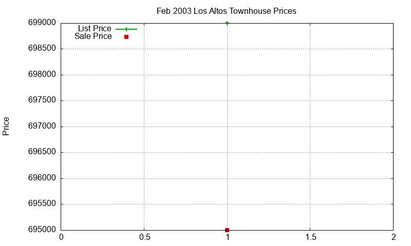 Los Altos Townhouses Just Sold 2003-02 Los Altos Townhouses Just Sold 2003-02