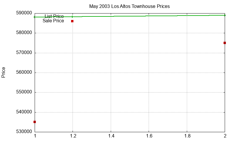 Los Altos Townhouses Just Sold 2003-05 Los Altos Townhouses Just Sold 2003-05