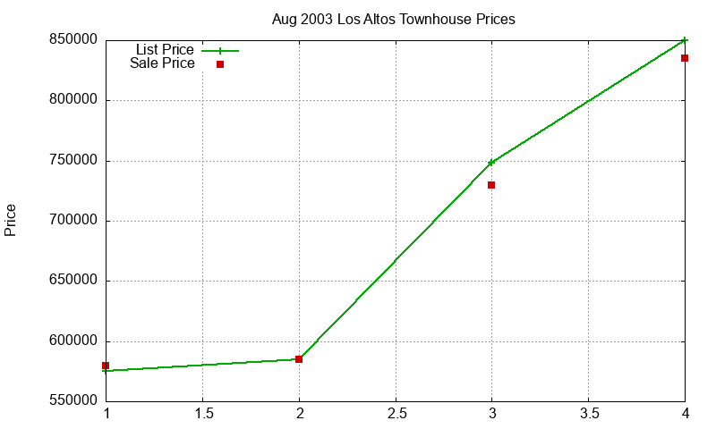 Los Altos Townhouses Just Sold 2003-08 Los Altos Townhouses Just Sold 2003-08