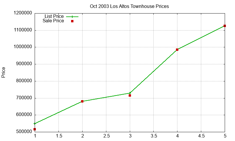 Los Altos Townhouses Just Sold 2003-10 Los Altos Townhouses Just Sold 2003-10