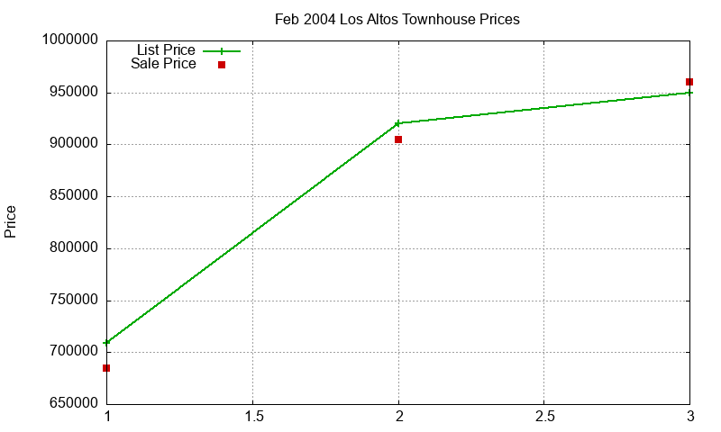 Los Altos Townhouses Just Sold 2004-02 Los Altos Townhouses Just Sold 2004-02