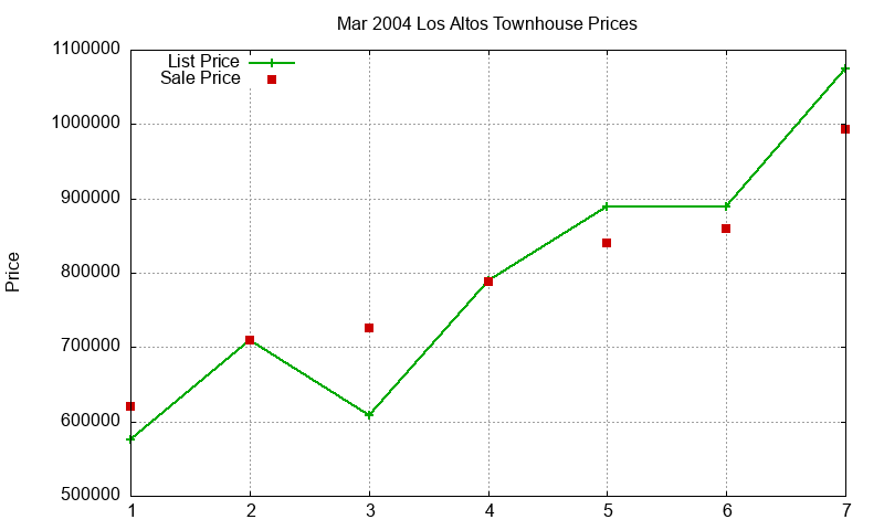 Los Altos Townhouses Just Sold 2004-03 Los Altos Townhouses Just Sold 2004-03