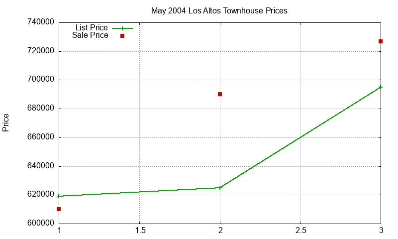 Los Altos Townhouses Just Sold 2004-05 Los Altos Townhouses Just Sold 2004-05