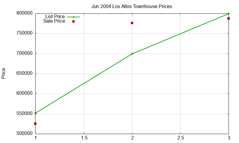 Los Altos Townhouses Just Sold 2004-06 Los Altos Townhouses Just Sold 2004-06