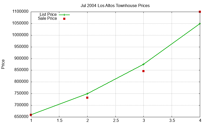 Los Altos Townhouses Just Sold 2004-07 Los Altos Townhouses Just Sold 2004-07