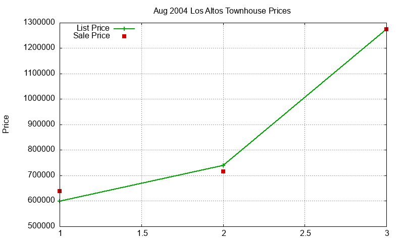 Los Altos Townhouses Just Sold 2004-08 Los Altos Townhouses Just Sold 2004-08