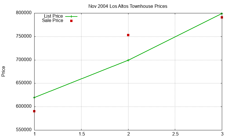 Los Altos Townhouses Just Sold 2004-11 Los Altos Townhouses Just Sold 2004-11