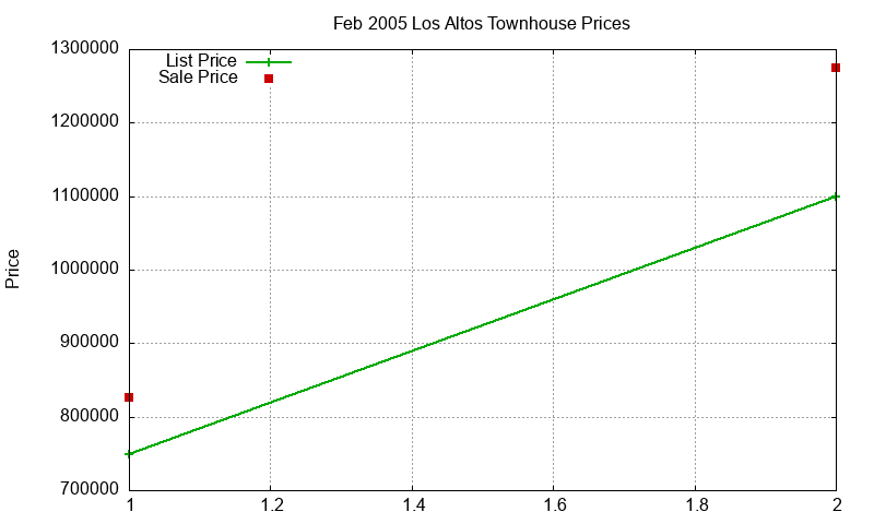 Los Altos Townhouses Just Sold 2005-02 Los Altos Townhouses Just Sold 2005-02