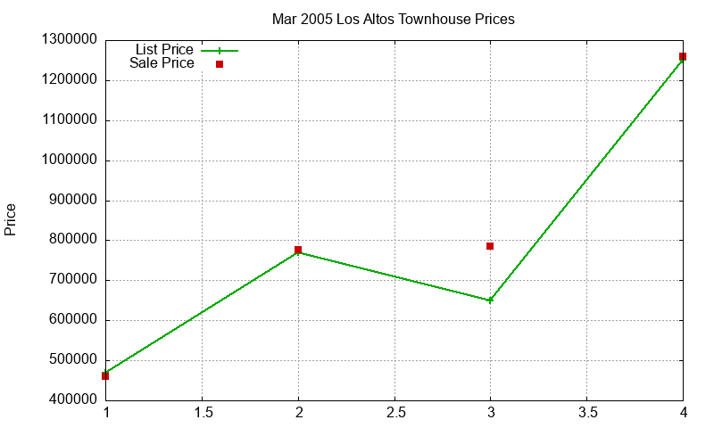 Los Altos Townhouses Just Sold 2005-03 Los Altos Townhouses Just Sold 2005-03