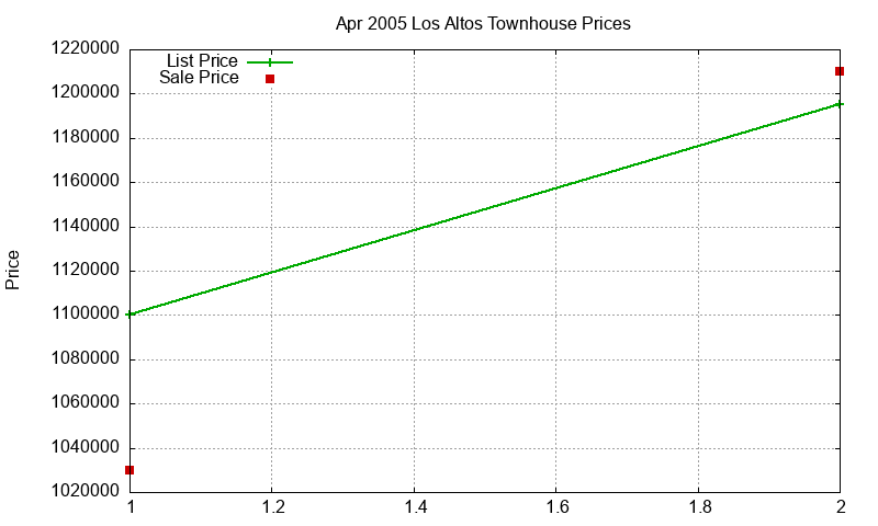 Los Altos Townhouses Just Sold 2005-04