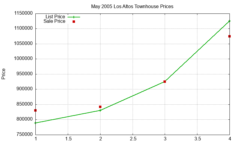 Los Altos Townhouses Just Sold 2005-05 Los Altos Townhouses Just Sold 2005-05
