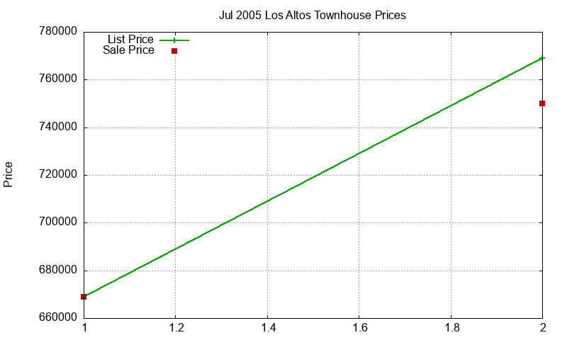 Los Altos Townhouses Just Sold 2005-07