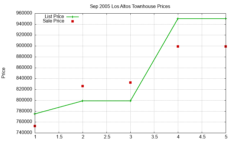 Los Altos Townhouses Just Sold 2005-09 Los Altos Townhouses Just Sold 2005-09