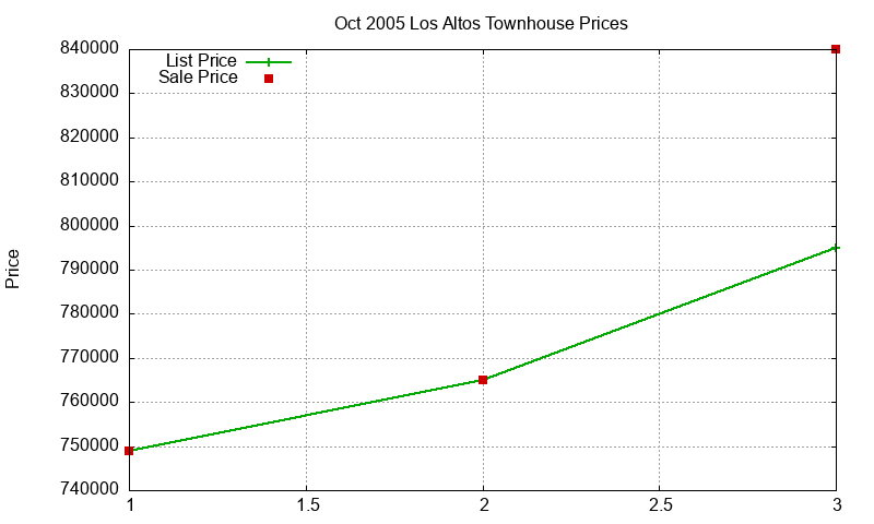 Los Altos Townhouses Just Sold 2005-10 Los Altos Townhouses Just Sold 2005-10