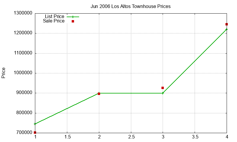 Los Altos Townhouses Just Sold 2006-06