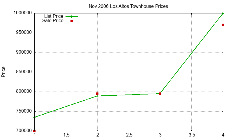 Los Altos Townhouses Just Sold 2006-11 Los Altos Townhouses Just Sold 2006-11