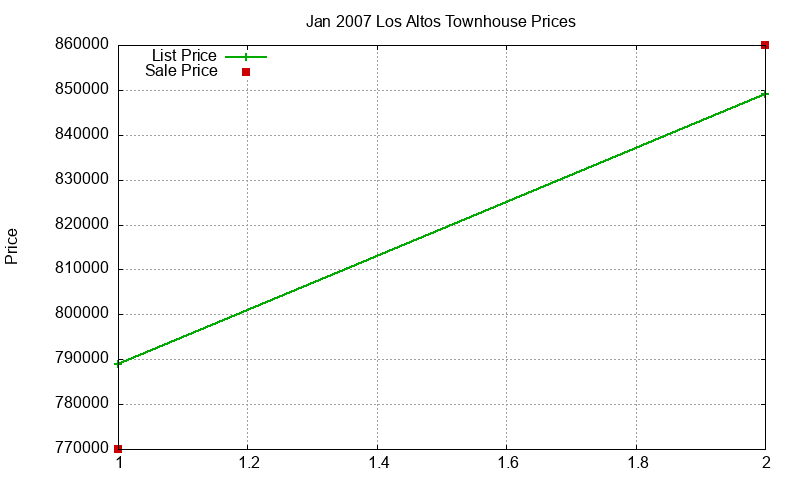 Los Altos Townhouses Just Sold 2007-01 Los Altos Townhouses Just Sold 2007-01