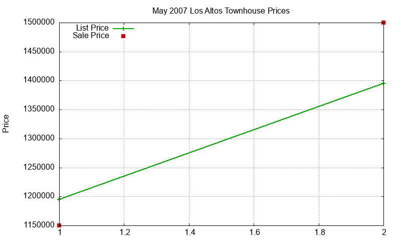 Los Altos Townhouses Just Sold 2007-05