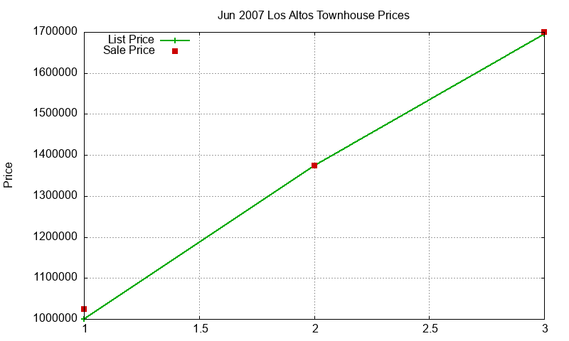Los Altos Townhouses Just Sold 2007-06 Los Altos Townhouses Just Sold 2007-06