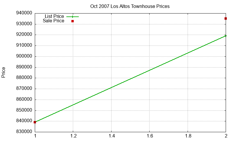 Los Altos Townhouses Just Sold 2007-10