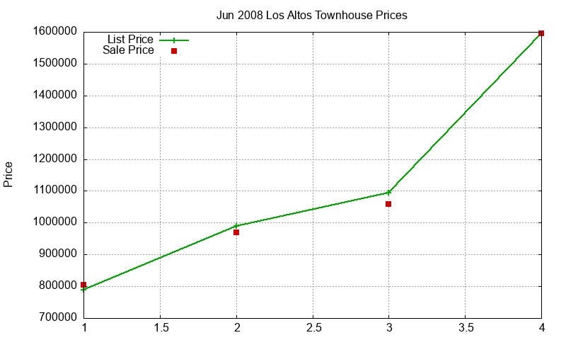 Los Altos Townhouses Just Sold 2008-06
