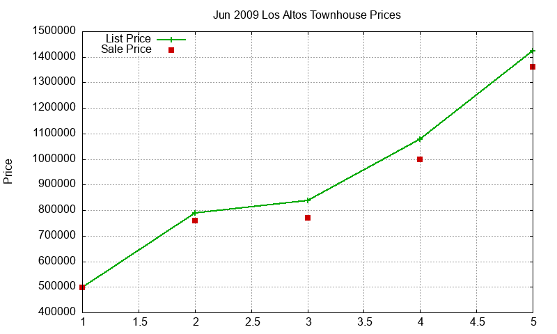 Los Altos Townhouses Just Sold 2009-06