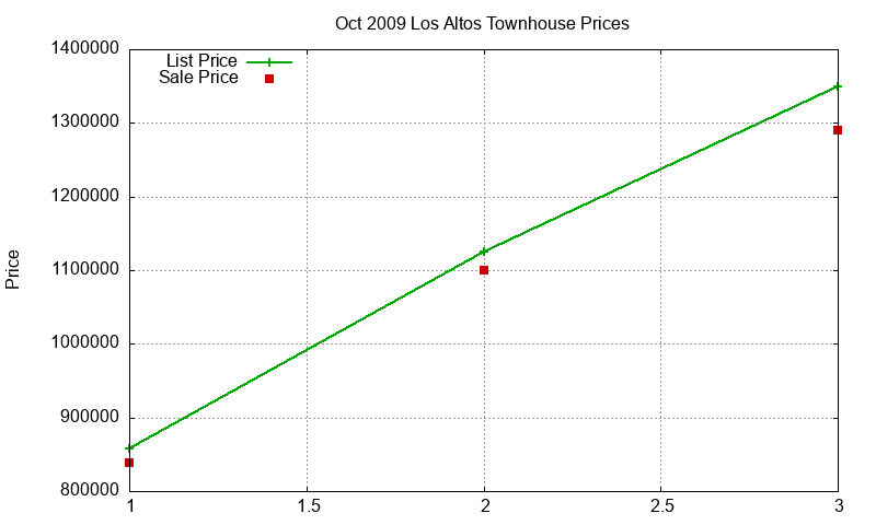 Los Altos Townhouses Just Sold 2009-10