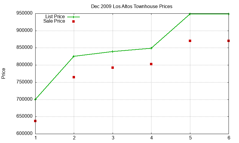 Los Altos Townhouses Just Sold 2009-12