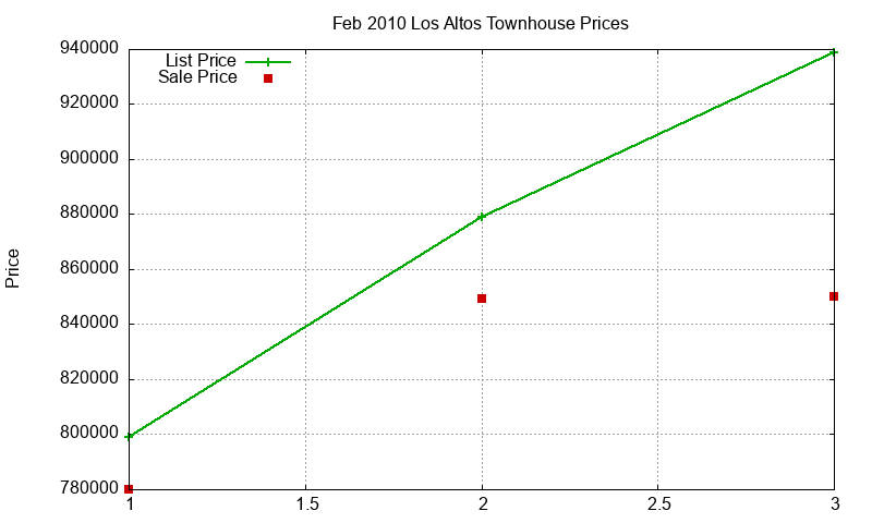 Los Altos Townhouses Just Sold 2010-02
