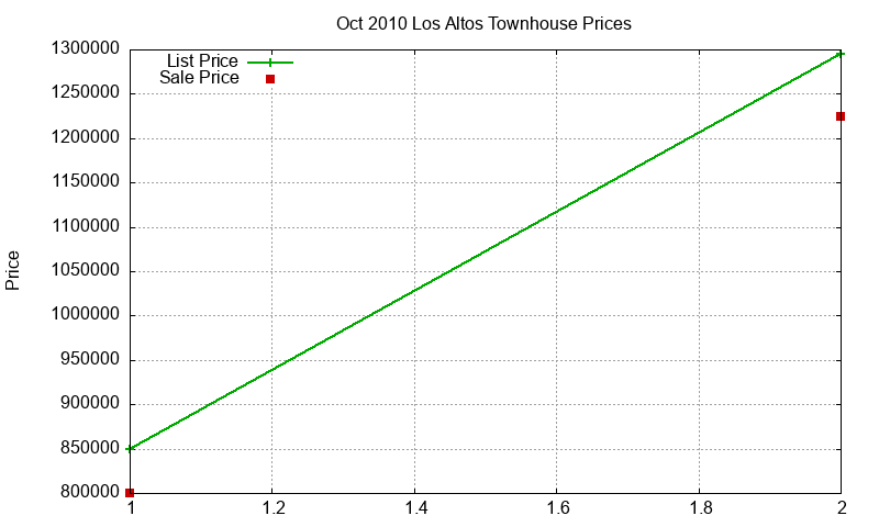 Los Altos Townhouses Just Sold 2010-10