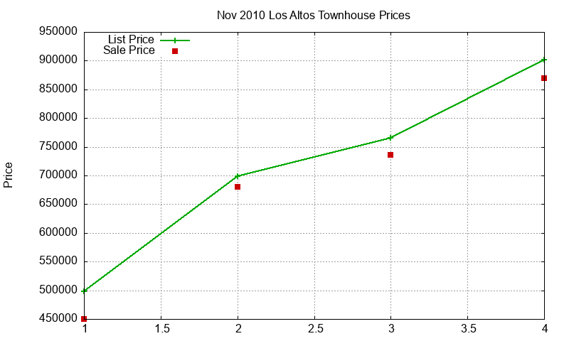 Los Altos Townhouses Just Sold 2010-11 Los Altos Townhouses Just Sold 2010-11