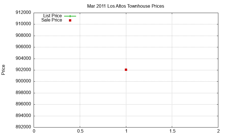 Los Altos Townhouses Just Sold 2011-03 Los Altos Townhouses Just Sold 2011-03