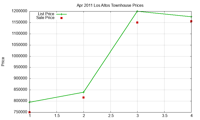 Los Altos Townhouses Just Sold 2011-04 Los Altos Townhouses Just Sold 2011-04