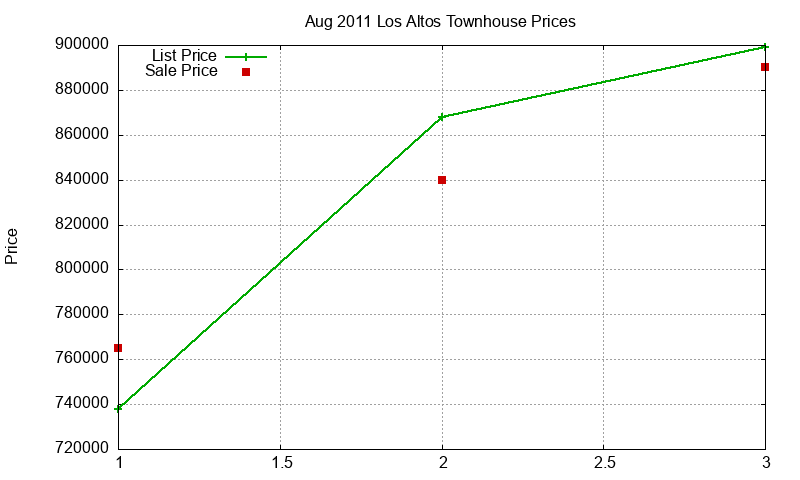 Los Altos Townhouses Just Sold 2011-08 Los Altos Townhouses Just Sold 2011-08