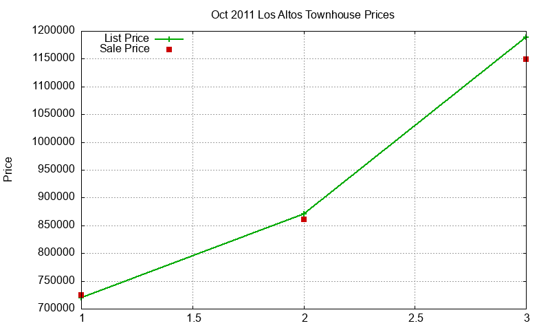Los Altos Townhouses Just Sold 2011-10 Los Altos Townhouses Just Sold 2011-10