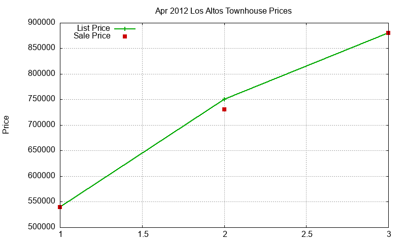 Los Altos Townhouses Just Sold 2012-04 Los Altos Townhouses Just Sold 2012-04