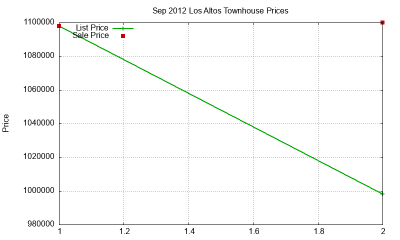 Los Altos Townhouses Just Sold 2012-09 Los Altos Townhouses Just Sold 2012-09