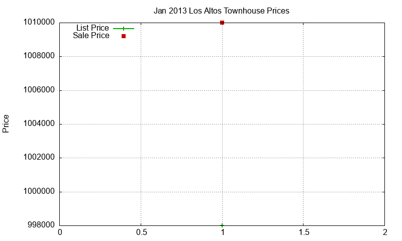 Los Altos Townhouses Just Sold 2013-01 Los Altos Townhouses Just Sold 2013-01