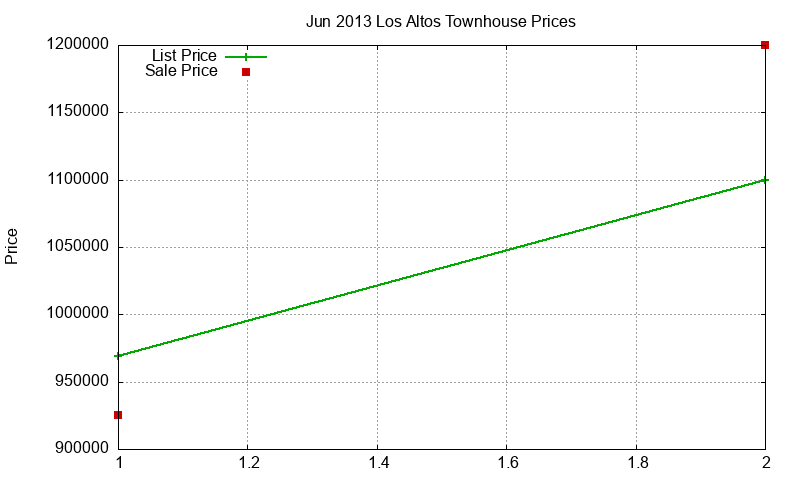 Los Altos Townhouses Just Sold 2013-06 Los Altos Townhouses Just Sold 2013-06