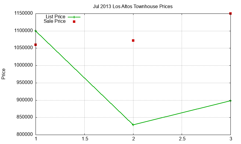 Los Altos Townhouses Just Sold 2013-07 Los Altos Townhouses Just Sold 2013-07