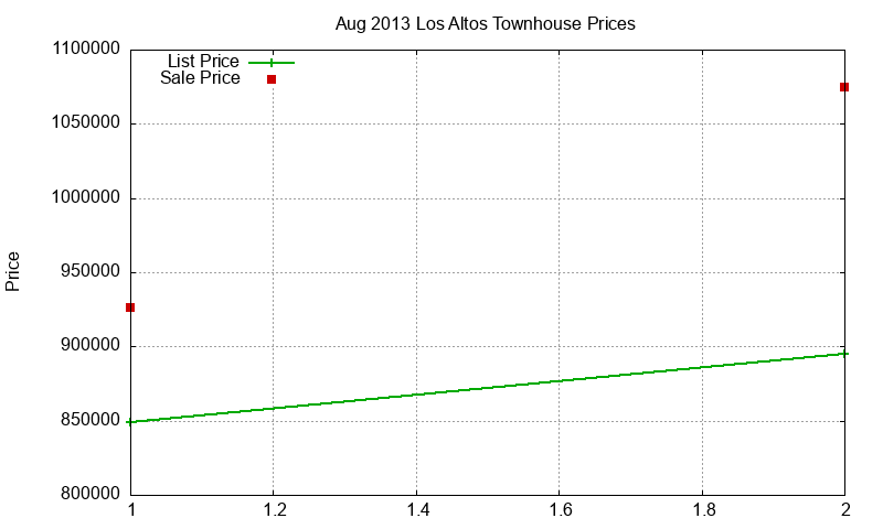 Los Altos Townhouses Just Sold 2013-08 Los Altos Townhouses Just Sold 2013-08