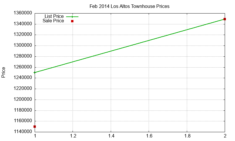 Los Altos Townhouses Just Sold 2014-02 Los Altos Townhouses Just Sold 2014-02