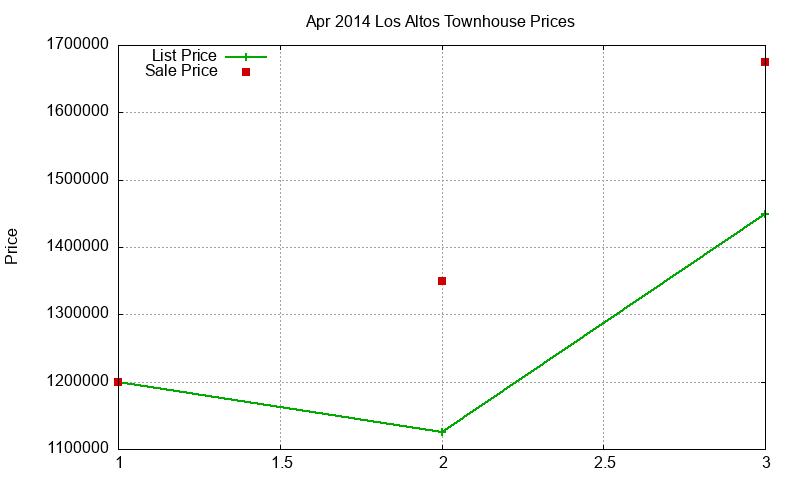 Los Altos Townhouses Just Sold 2014-04 Los Altos Townhouses Just Sold 2014-04