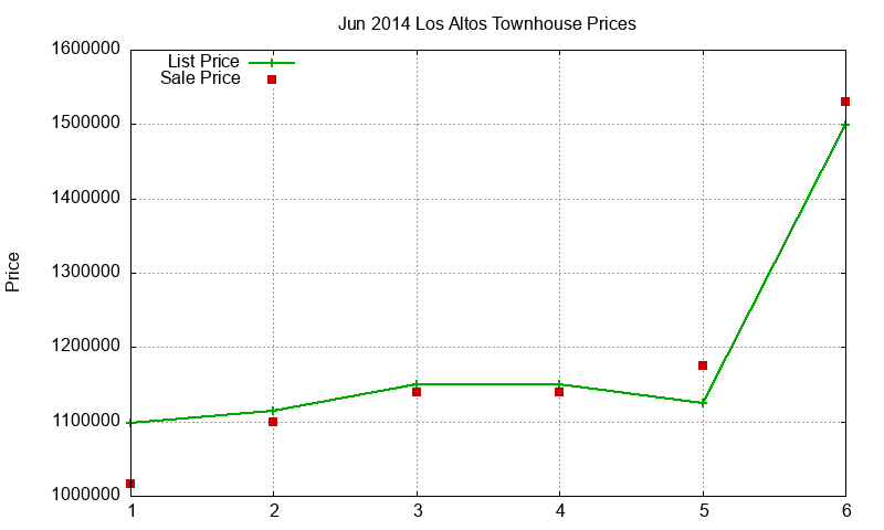 Los Altos Townhouses Just Sold 2014-06 Los Altos Townhouses Just Sold 2014-06