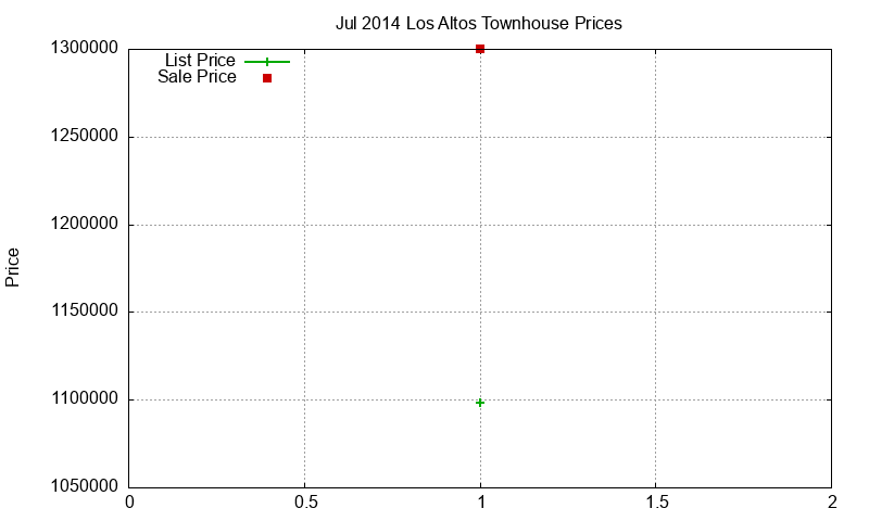 Los Altos Townhouses Just Sold 2014-07 Los Altos Townhouses Just Sold 2014-07